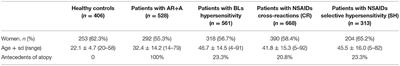 Identification of Novel Biomarkers for Drug Hypersensitivity After Sequencing of the Promoter Area in 16 Genes of the Vitamin D Pathway and the High-Affinity IgE Receptor